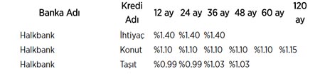 İşte bankaların kredi faiz oranları!