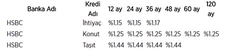 İşte bankaların kredi faiz oranları!