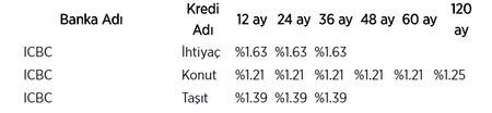 İşte bankaların kredi faiz oranları!