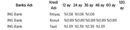 İşte bankaların kredi faiz oranları!