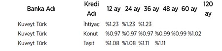 İşte bankaların kredi faiz oranları!