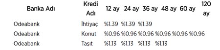 İşte bankaların kredi faiz oranları!