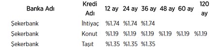 İşte bankaların kredi faiz oranları!