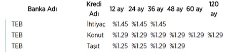 İşte bankaların kredi faiz oranları!