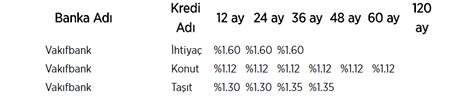 İşte bankaların kredi faiz oranları!