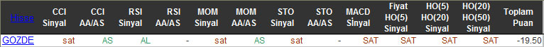 SAT sinyali veren hisseler 15-01-2016