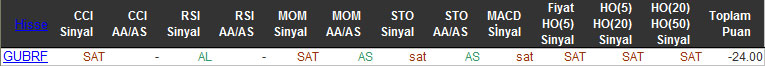 SAT sinyali veren hisseler 04-02-2016