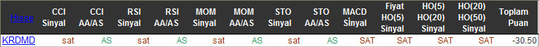 SAT sinyali veren hisseler 12-02-2016