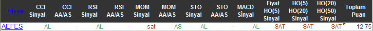 AL sinyali veren hisseler 16-02-2016