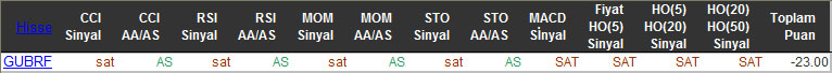 SAT sinyali veren hisseler 16-02-2016