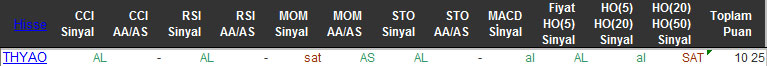 AL sinyali veren hisseler 17-02-2016