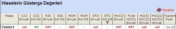 'SAT' veren hisseler 04-05-2011