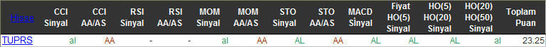 AL sinyali veren hisseler 23-02-2016