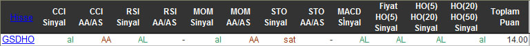 AL sinyali veren hisseler 25-02-2016