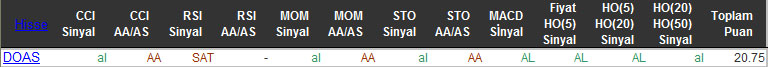 AL sinyali veren hisseler 29-02-2016