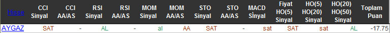 SAT sinyali veren hisseler 29-02-2016