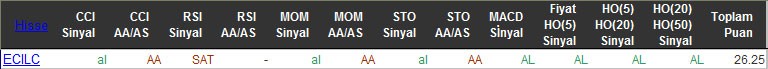 AL sinyali veren hisseler 02-03-2016