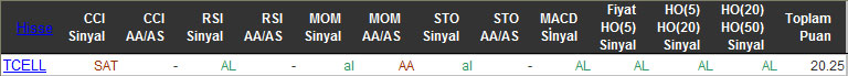 AL sinyali veren hisseler 02-03-2016