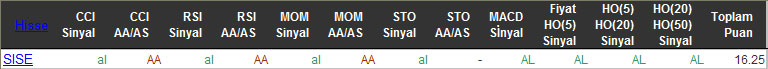 AL sinyali veren hisseler 02-03-2016