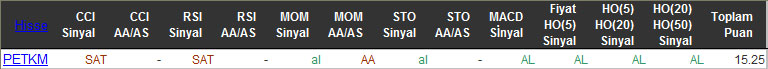 AL sinyali veren hisseler 02-03-2016