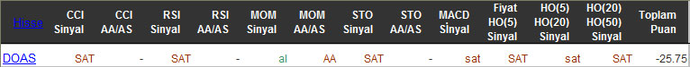 SAT sinyali veren hisseler 04-03-2016